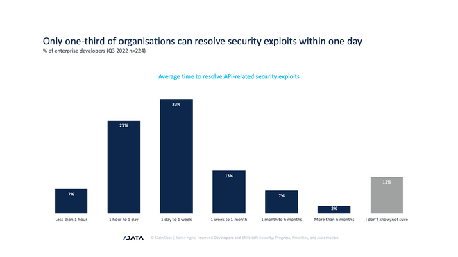 Enterprise developers focus on prioritising security from the early stages of development