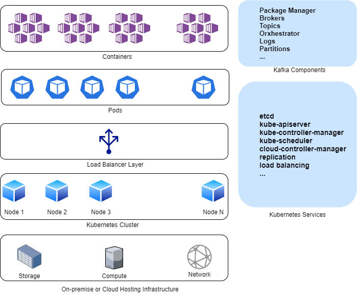 Kafka on Kubernetes Architecture