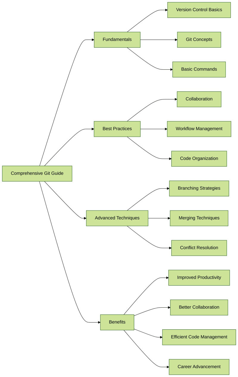 Unleash Your Coding Superpowers with the Comprehensive Git Guide 🚀