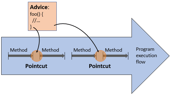 Spring aop annotation shop