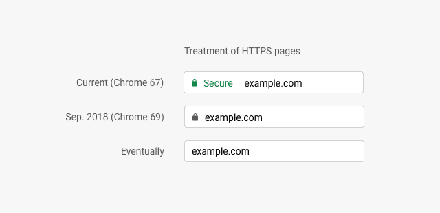 Chrome treatment for HTTPS pages.