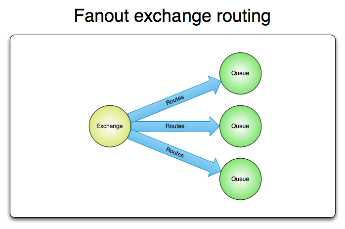 Fanout exchange topology