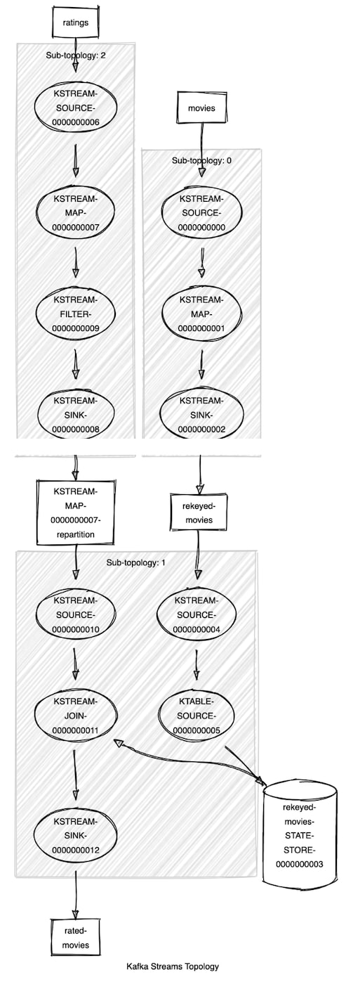 Kafka Streams Topology Visualizer