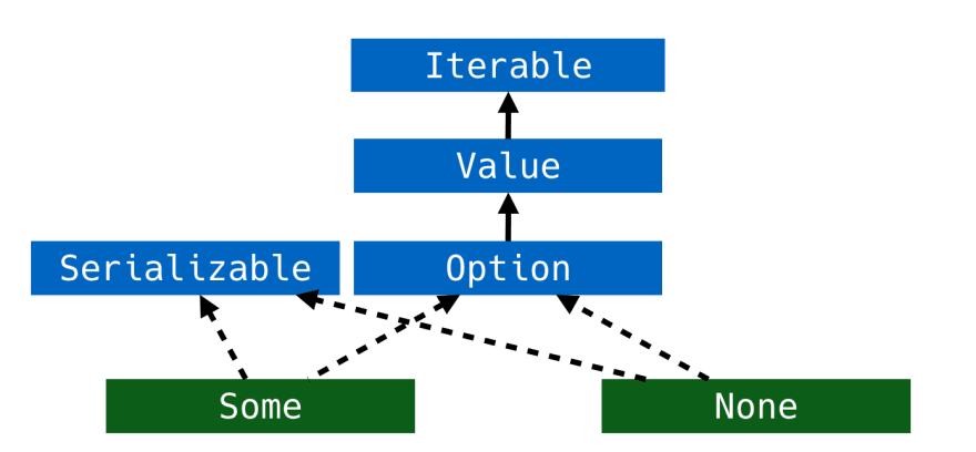 Option type hierarchy