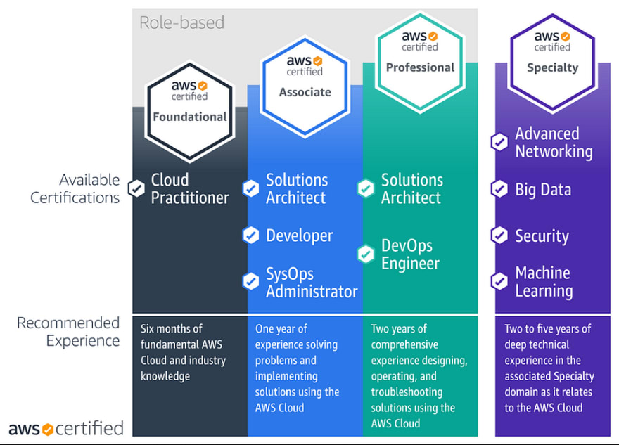 best AWS Courses for SAA-C03 exam