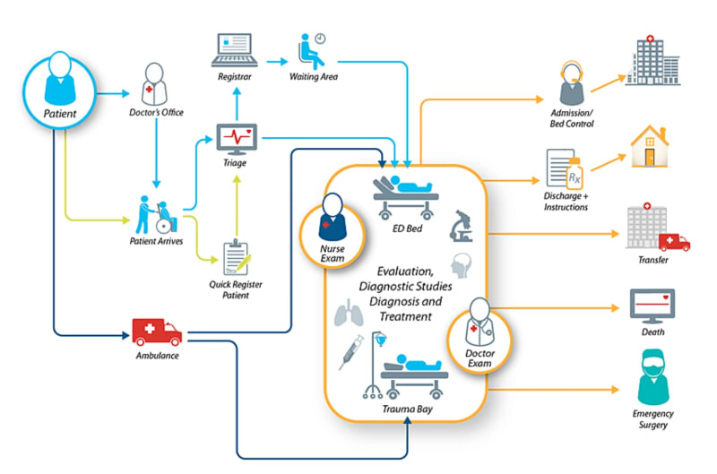 Patient flow management is about managing the movement of patients, devices, and materials through the healthcare facility from the moment they walk through the door until they leave. It is critical to have the right tools to balance this flow.