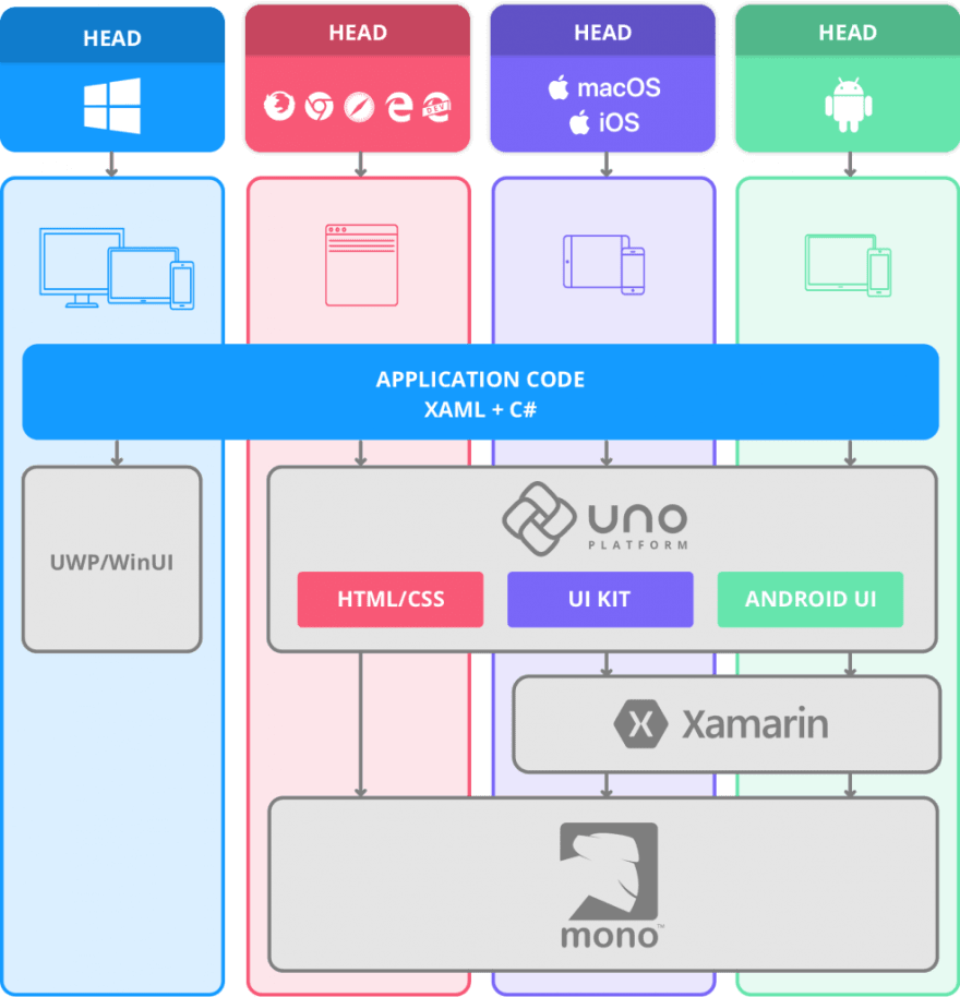 Source: Uno Platform