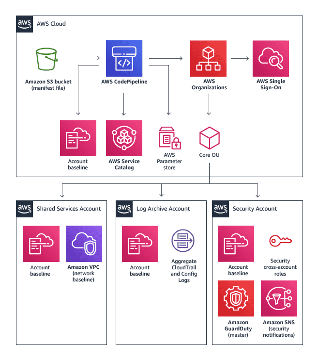 AWS LandingZone Architecture