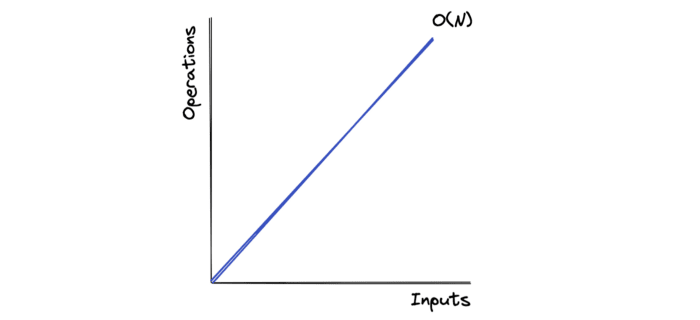 O(n) - Linear Time