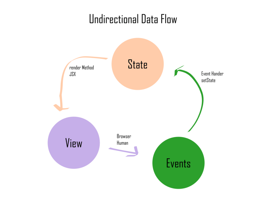 Unidirectional And Bidirectional Data Flow The Ultimate FrontEnd 