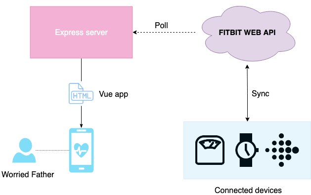 Flagermus bundet bh Publishing my vitals over the cloud - DEV Community