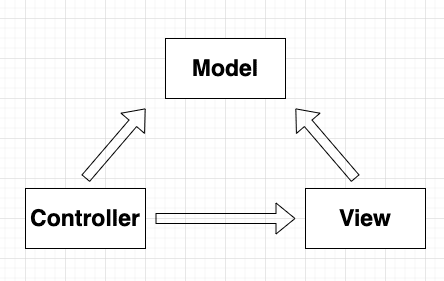 MVC Architecture Diagram