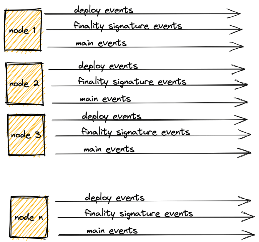 Casper Kafka Event Store Pt 1 DEV Community