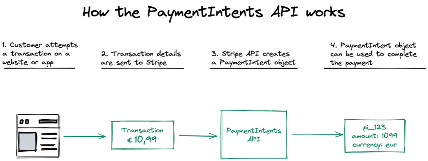 Transaction details being saved as a PaymentIntent by the PaymentIntents API