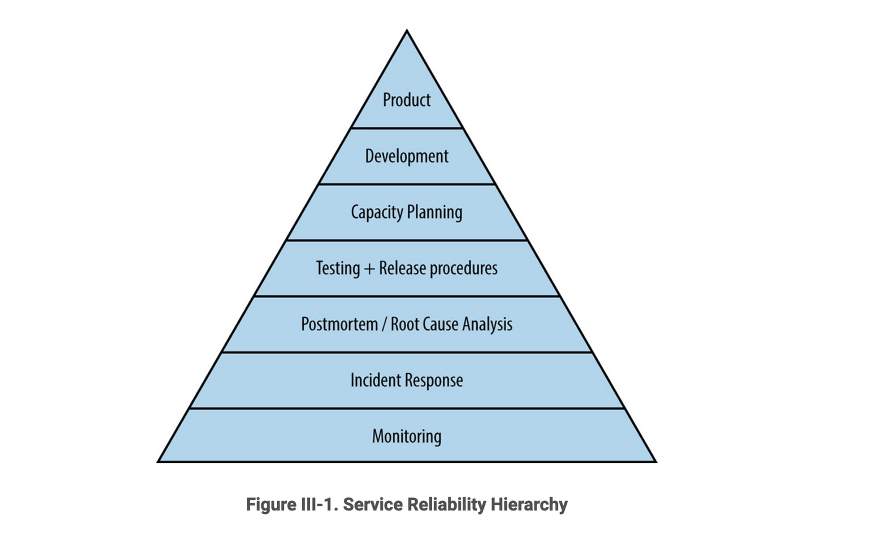 Google SRE Book — Part III. Practices