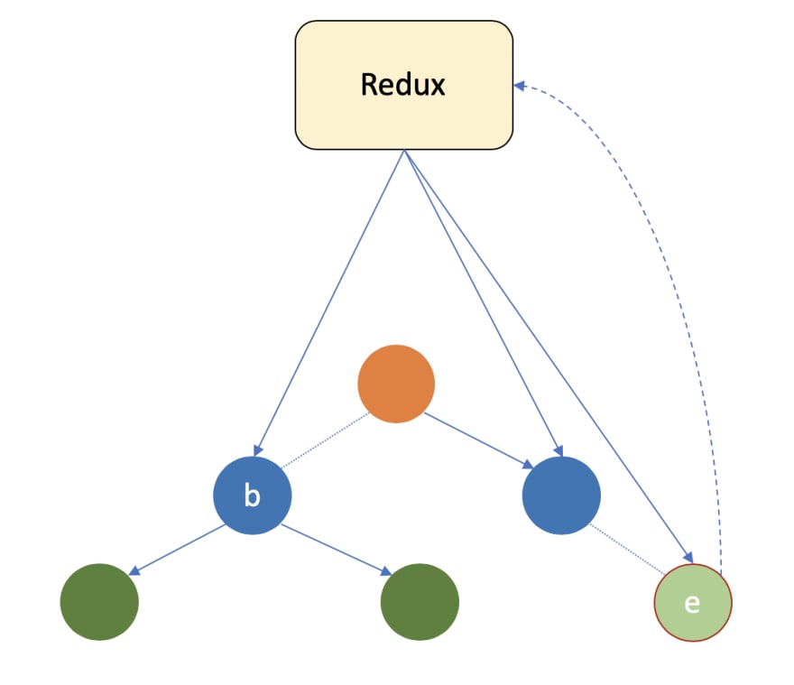 redux store manager