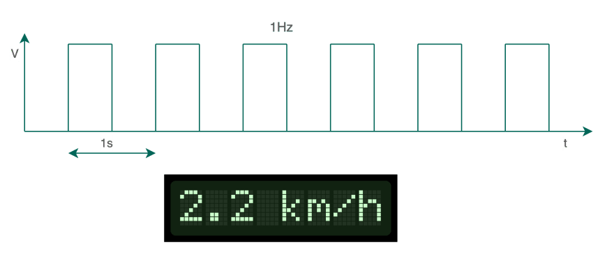 1Hz Signal