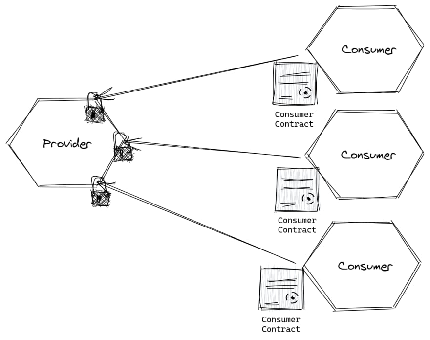 consumer contracts