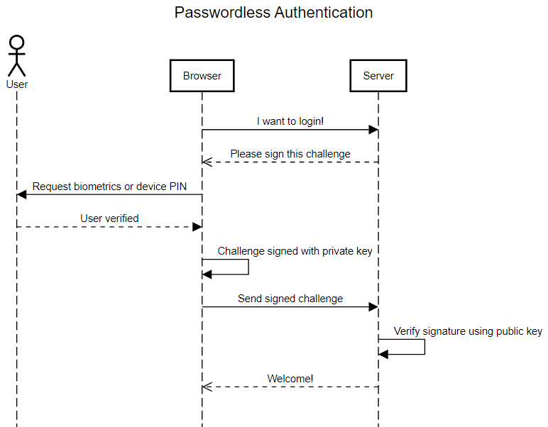 authentication-sequence-diagram