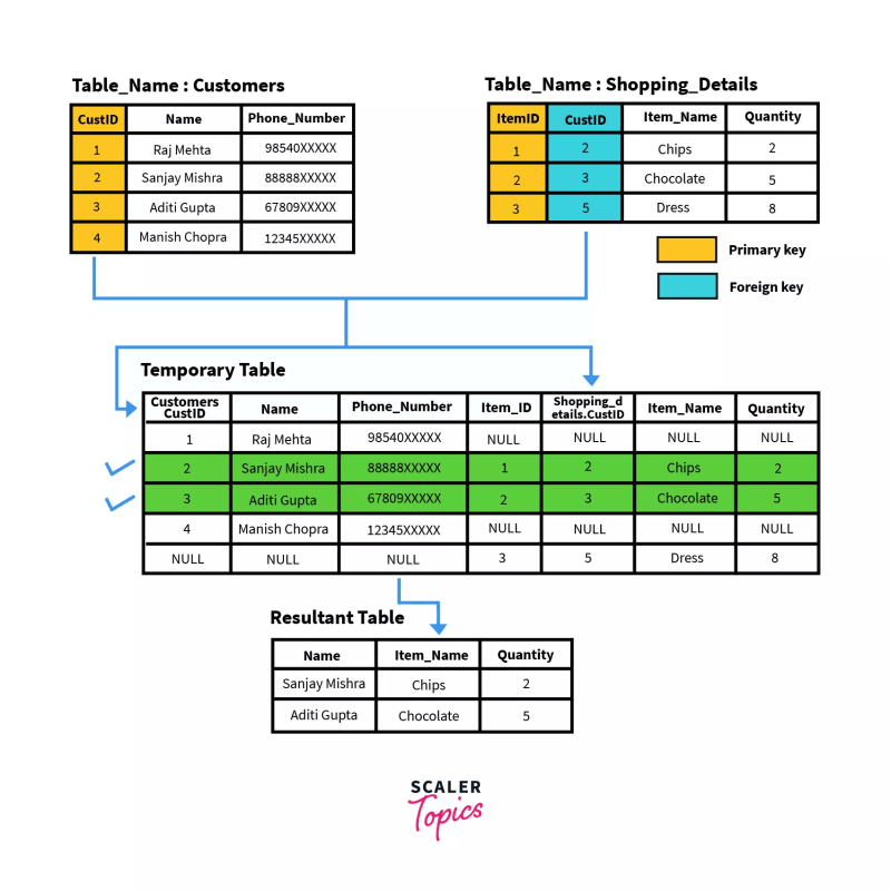 Equi Join in SQL