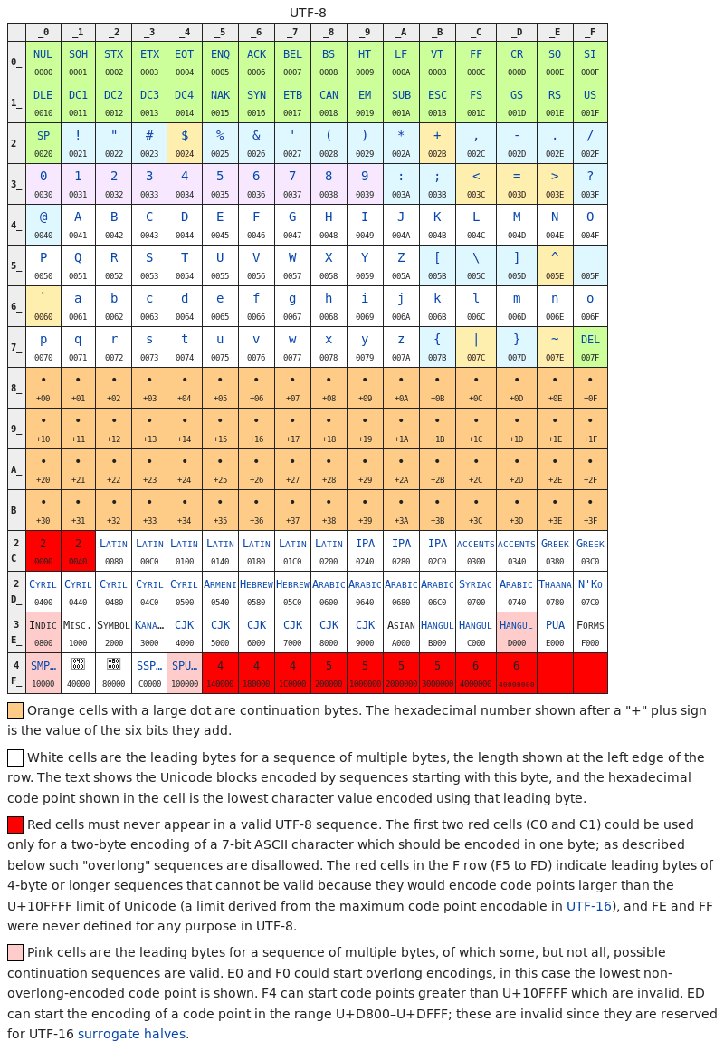 Lab Easiest Encoding And Character Sets Guide Dev