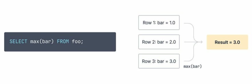 A diagram showing how the statement: raw `SELECT max(bar) FROM foo;` endraw works: multiple rows with values of “bar equal to” 1.0, 2.0, and 3.0, go through the raw `max(bar)` endraw aggregate to ultimately produce a result of 3.0.