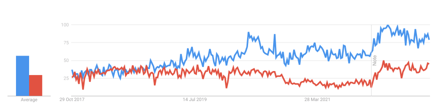 Interest over time between Flutter (blue) and React Native (red)