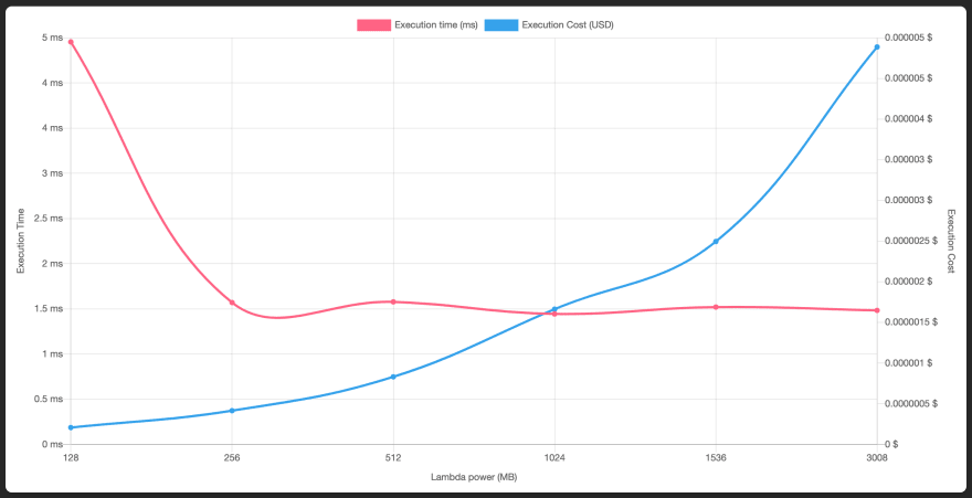 深潜:为您的Lambda 函数找到最佳资源分配_aws_weixin_0010034-CI/CD