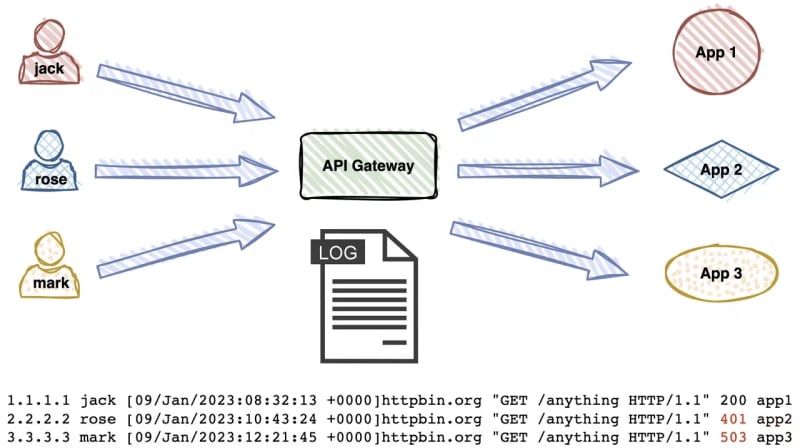 Unlocking the Power of API Gateway Logs