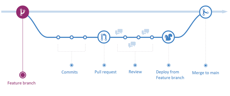 gitlab branching strategy