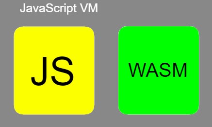 wasm and js, same virtual machine