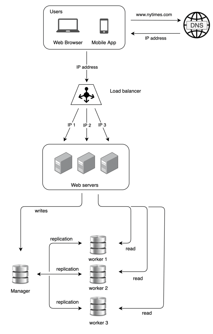 Six Lessons Learned the Hard Way About Scaling a Million User System - High  Scalability 