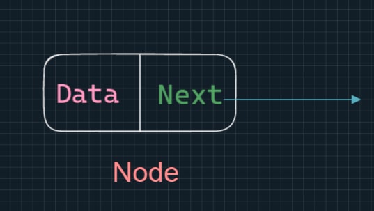 Node in a Linked list