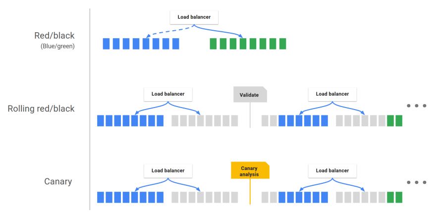 Various deployment strategies