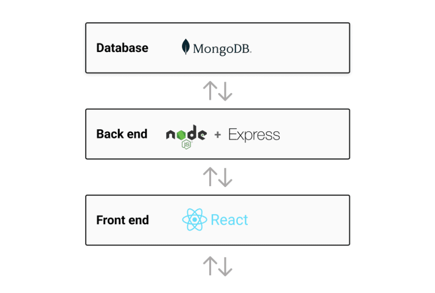 The tiers of a typical web application: front end, back end, and database