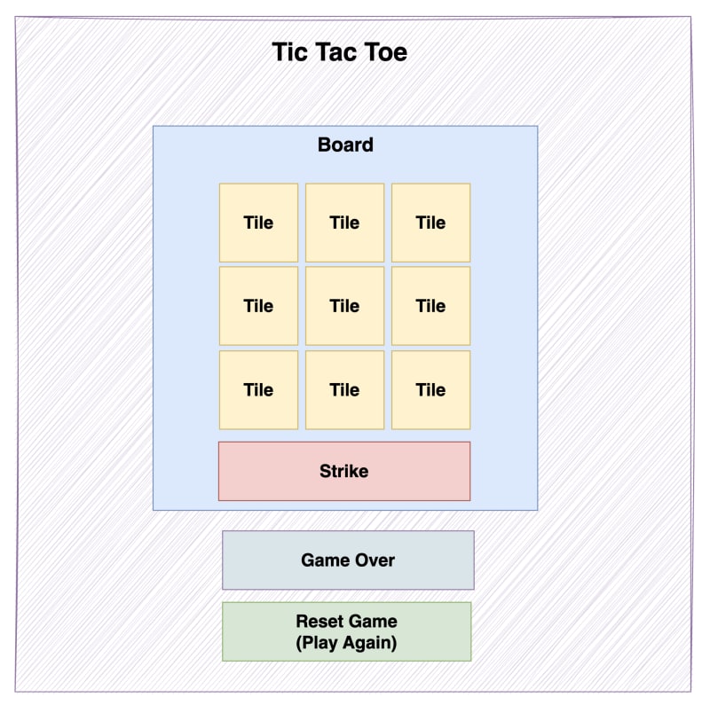 Tic Tac Toe React Component Diagram