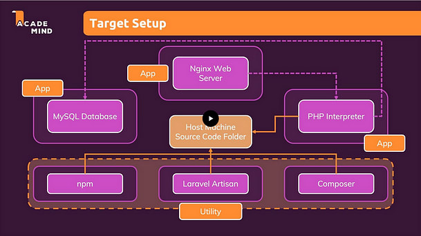 best course to learn Docker and Kubernetes