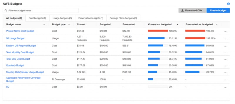budgets dashboard