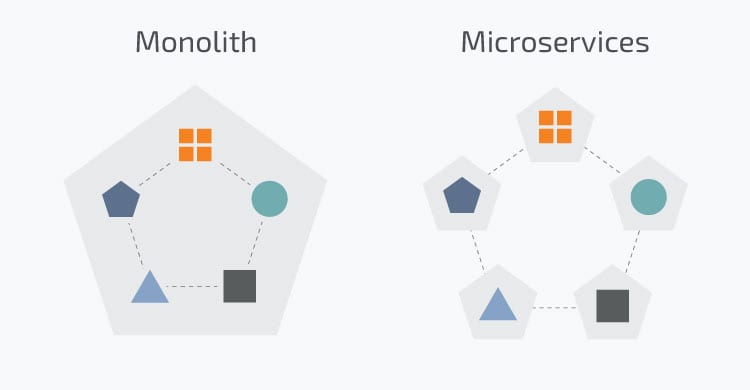 Monolitic v/s microservices image
