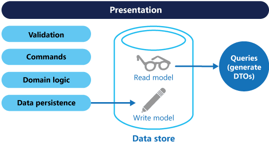 CQRS