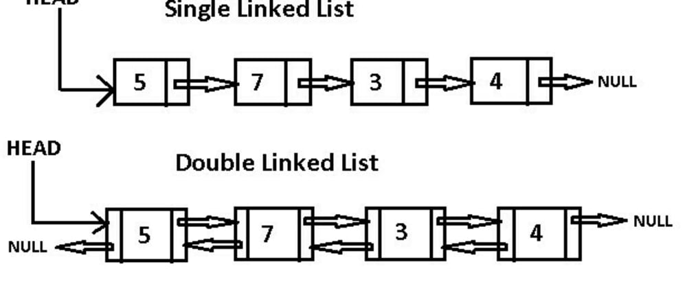 Cover image for Linked Lists : Go-lang and Python implementations.