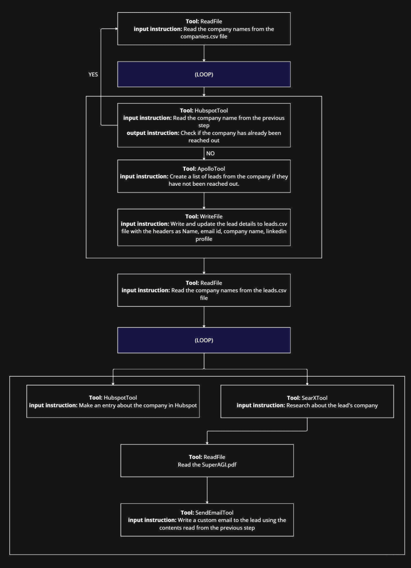 Sales Workflow
