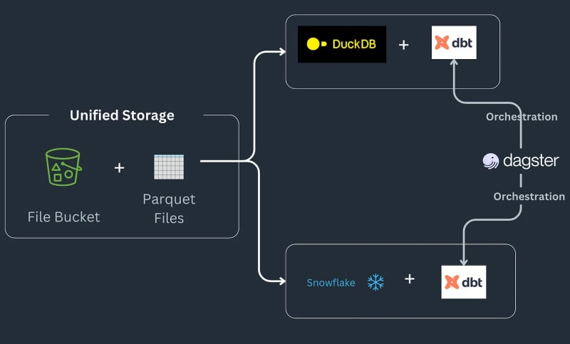 Multi-Engine Data Stack (V0)