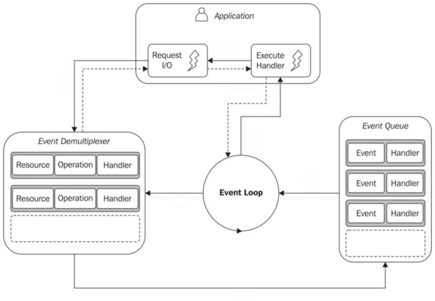 event-driven development