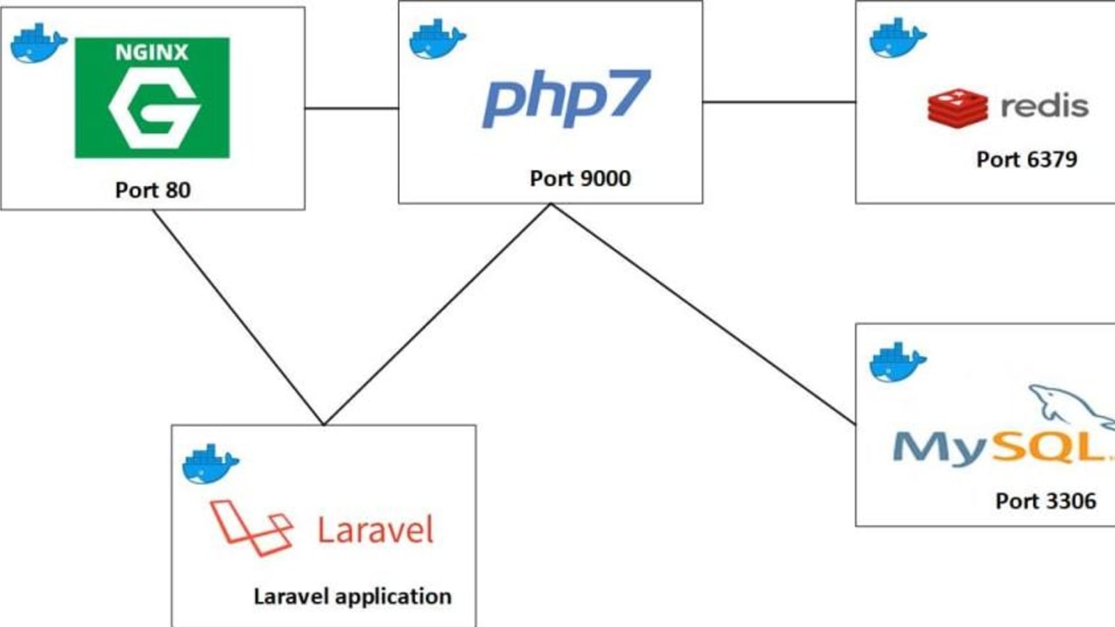 Php Laravel схема