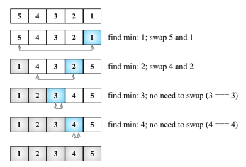 Các thuật toán sắp xếp phổ biến và JavaScript