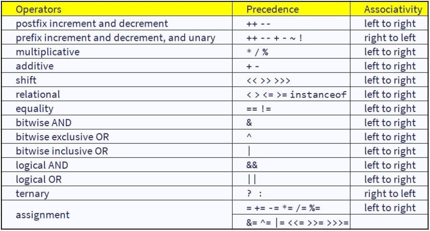 Java Theory Of Operators Precedence And Associativity Dev Community 4378