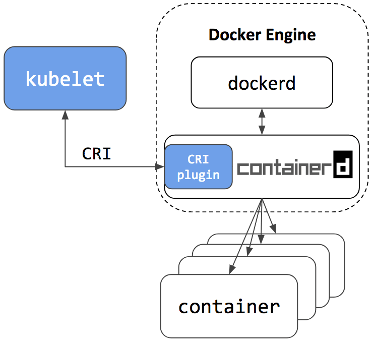 Docker and Kubernetes: The Complete Guide