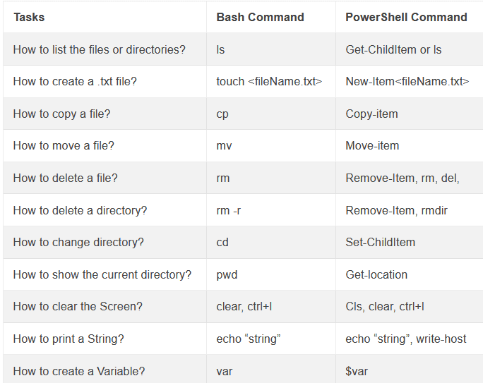 Using Bash instead Powershell, Bash vs Poweshell ? - DEV Community