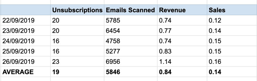 We were featured in Lifehacker and got 1,057 new customers in 5 days